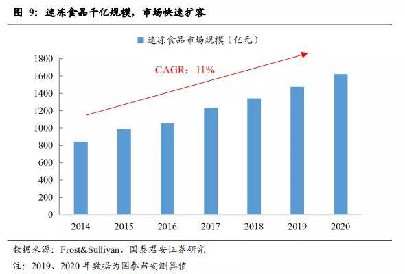 人均 食品 消费_腊味食品人均消费量(2)