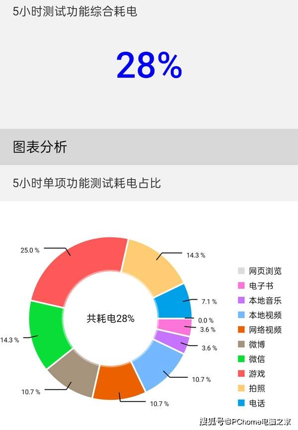 realme|5G千元机怒上65W快充 realme 真我Q2 Pro评测