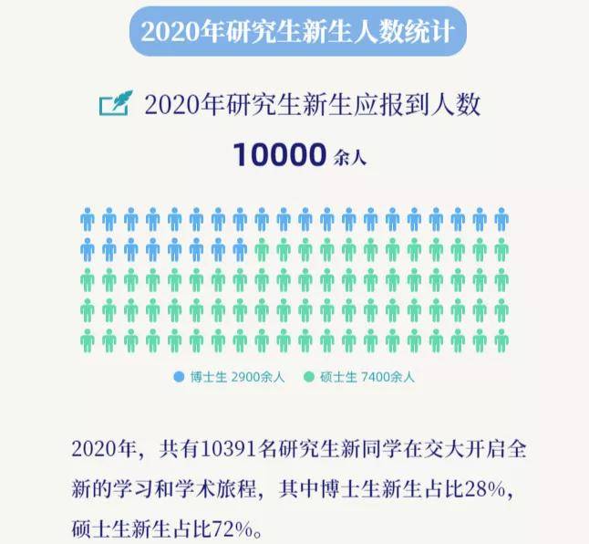新生|2020年研究生新生大数据分析