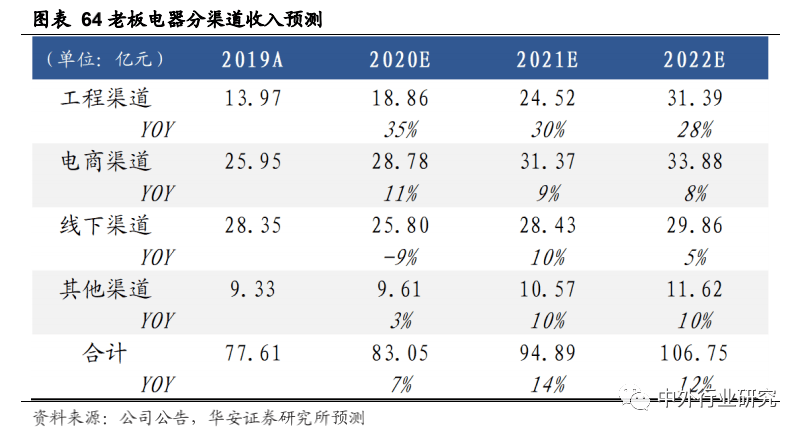老板电器|老板电器产品力助力打开增长天花板，场景零售或再升级