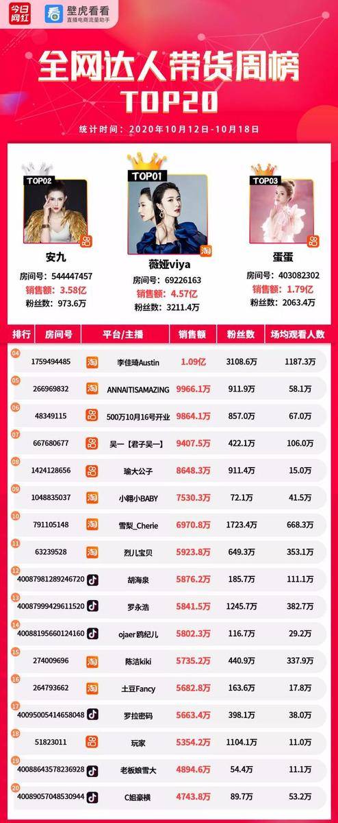 直播|带货周榜 | 预热双11！4位主播销售额破亿，薇娅4.57亿夺冠