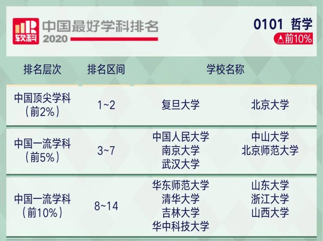 学科|2020软科中国最好学科排名！这些院校上榜