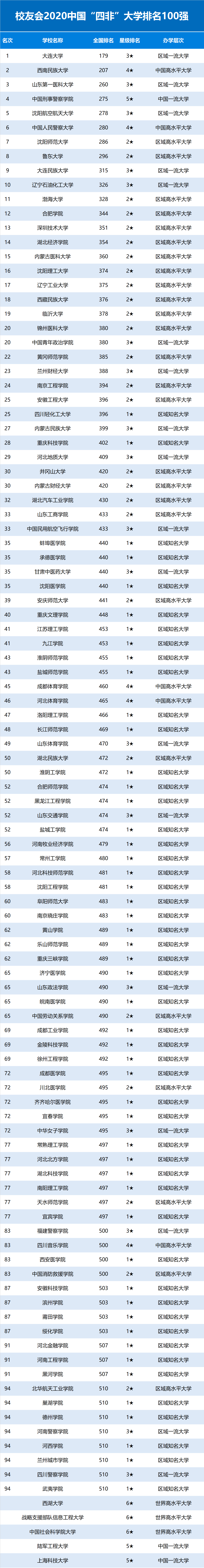 大学|2020中国“四非”大学排名公布，大连大学第1，西湖大学未参评