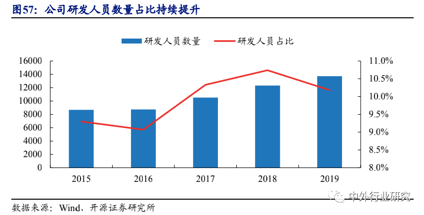 公司研发人员数量占比持续提升.