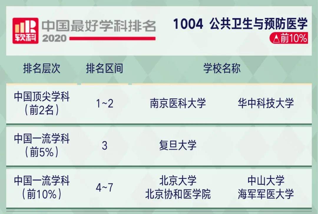 学科|2020软科中国最好学科排名！这些院校上榜