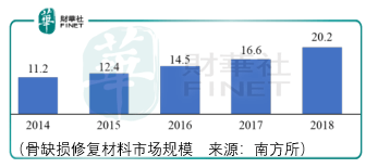 黄金|【IPO前哨】野蛮生长已过！黄金赛道看骨科，奥精医疗难突破