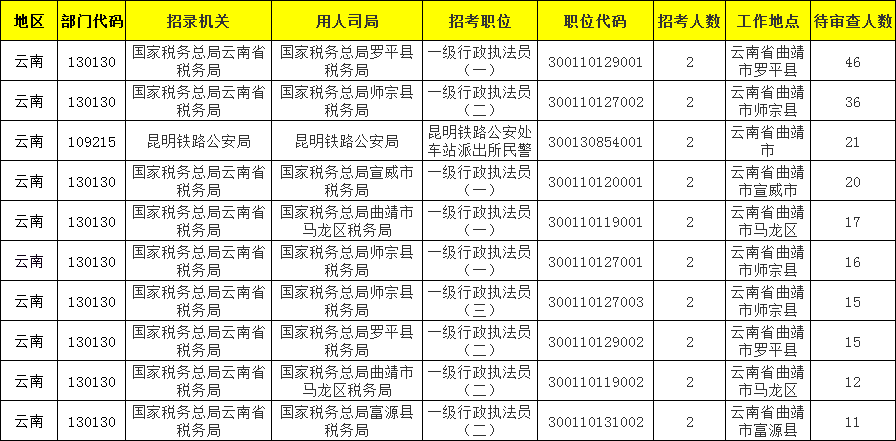 2021年曲靖市总人口_2021国考报名人数查询 曲靖地区146人过审,最热岗位竞争比