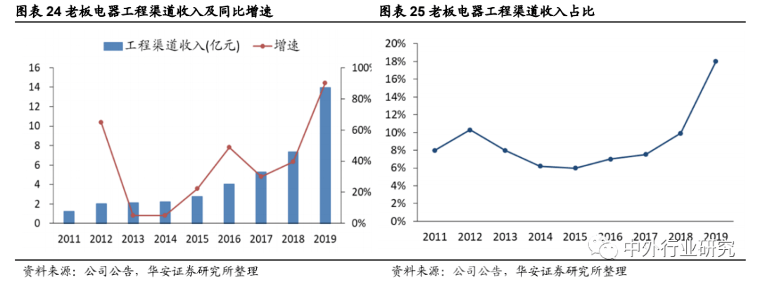 老板电器|老板电器产品力助力打开增长天花板，场景零售或再升级