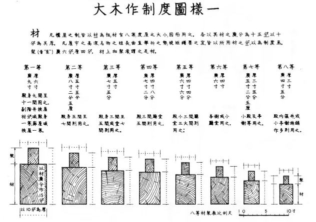 中国建筑|李诫《营造法式》：中国建筑史上划时代的创举