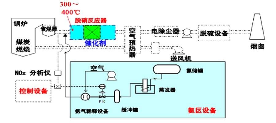 脱硝催化剂系列sncr与scr脱硝技术对比