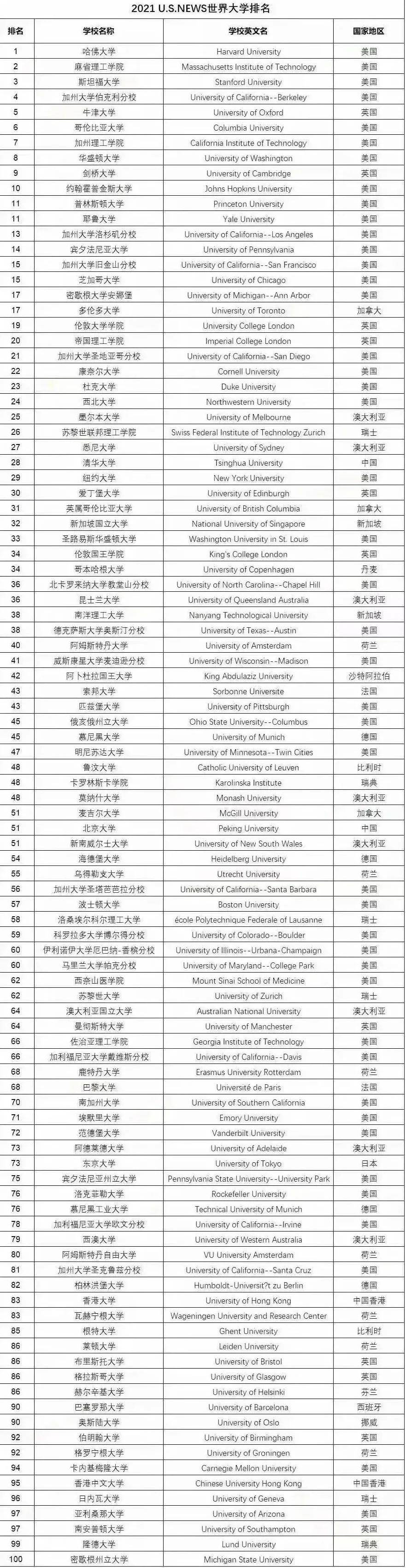 同学|重磅！U.S.New2021世界大学排名出炉~