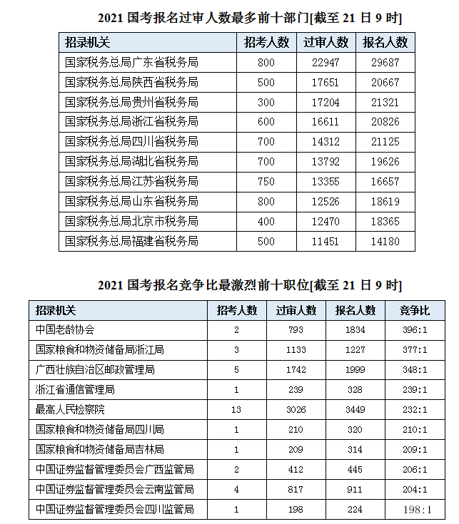 陕西省人口2021总人数_2021国考报名人数统计 陕西地区报名人数22016 最热职位(3)