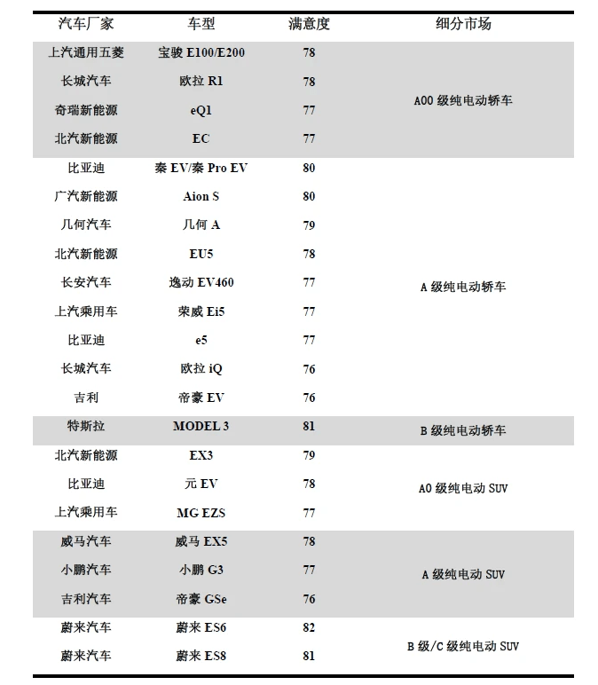 中国质量协会|中质协发布年度评测 威马EX5用户满意度排名第一