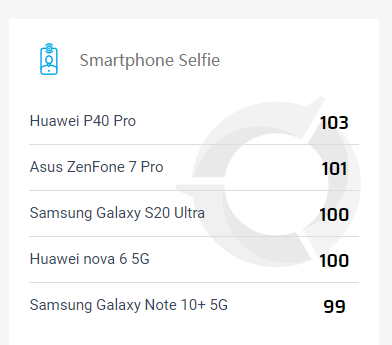 DxOMark|DxOMark新基准发布，前五全是国产手机