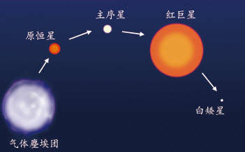 科普知识大揭秘:你知道壮年恒星——主序星吗?