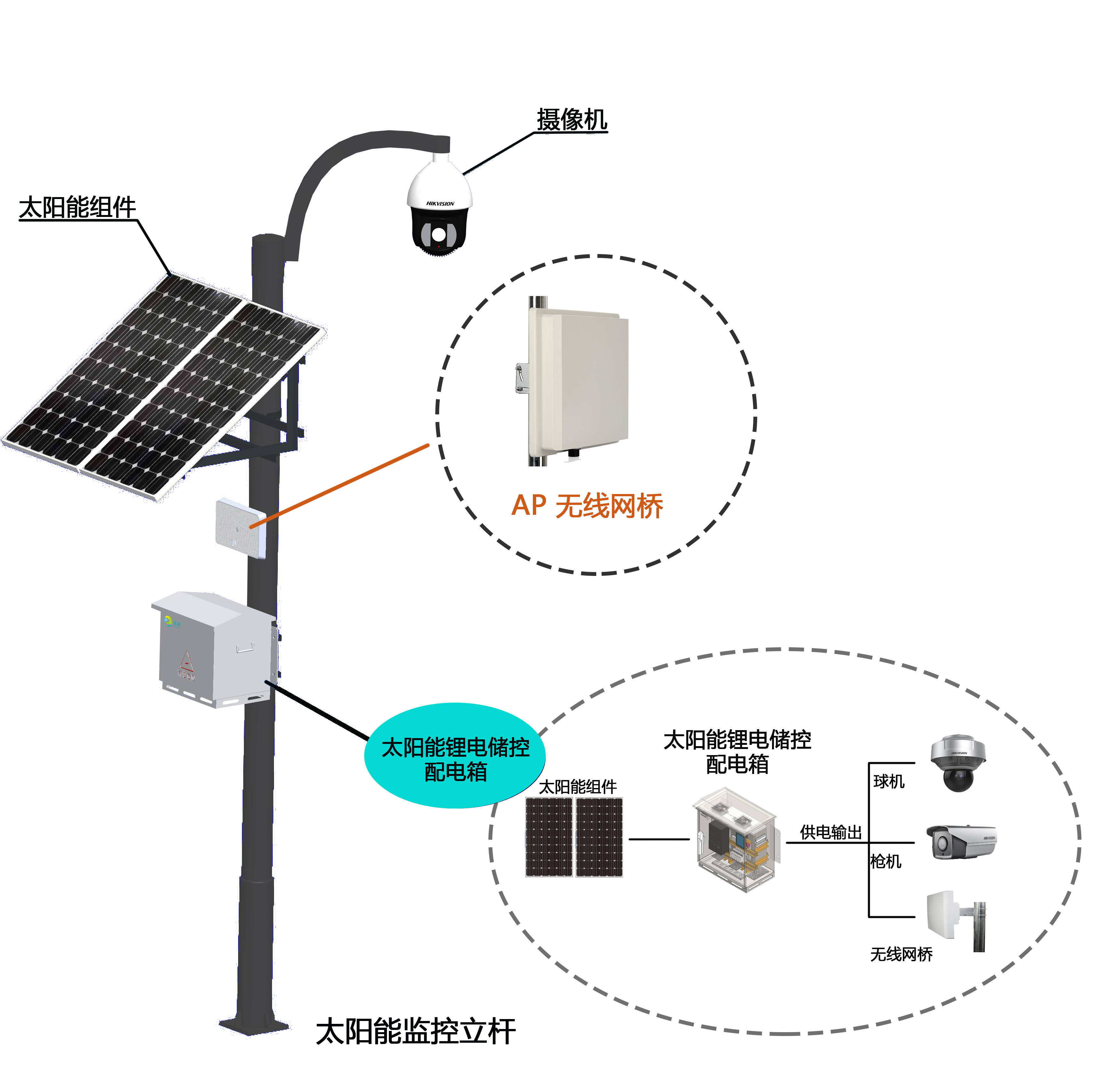 太阳能监控无线监控供电的时代来了