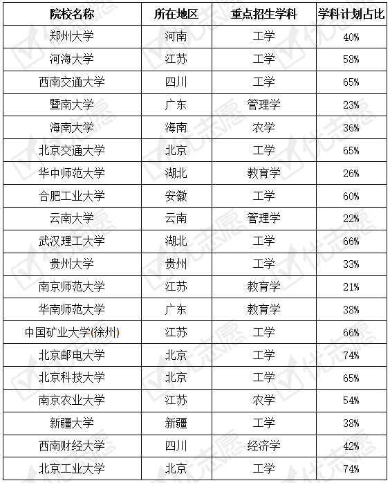 招生|211院校多在管理学类和经济学类招生，北邮工学类计划超70%！