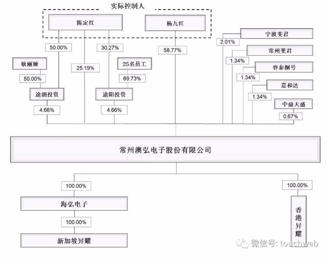 电子|原创澳弘电子上交所上市：市值38亿 上半年营收降近7%