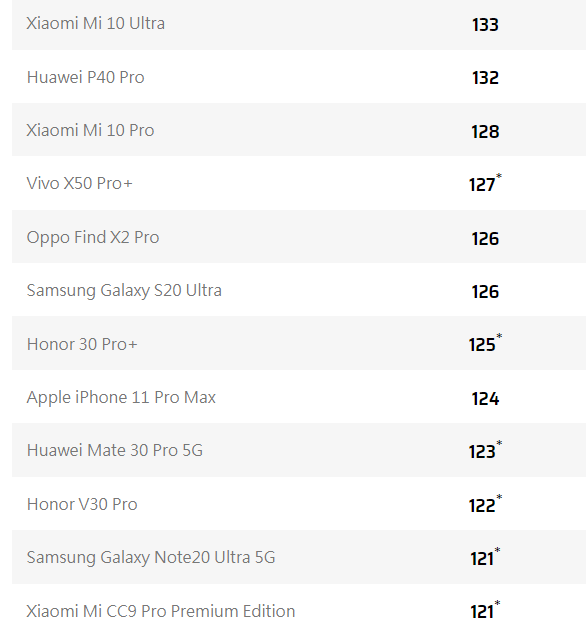 DxOMark|DxOMark新基准发布，前五全是国产手机