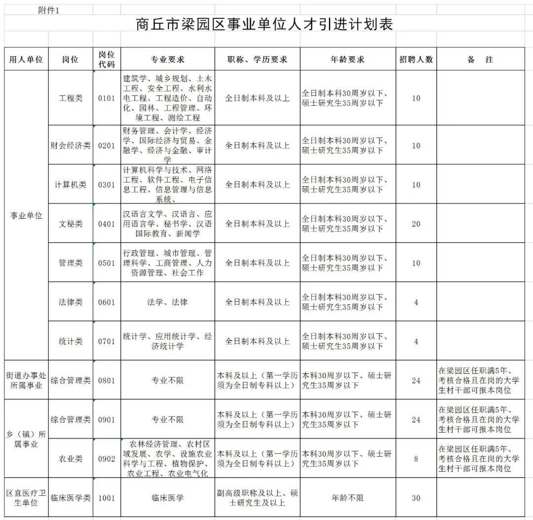 商丘四县(区)共招聘事业单位工作人员!