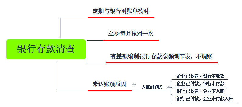 款登记贷方3.每天结出余额,定期进行清查(1)现金清查(2)银行存款清查