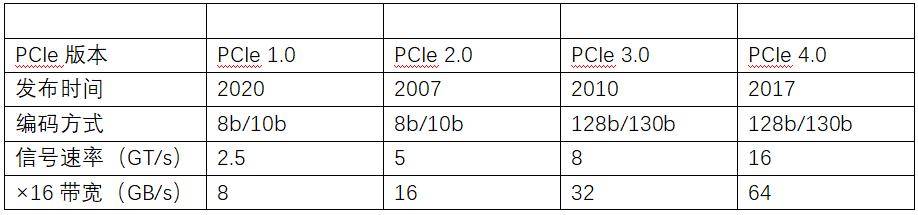 处理器|原来不只是高带宽，PCIe4.0应用场景测试与分析