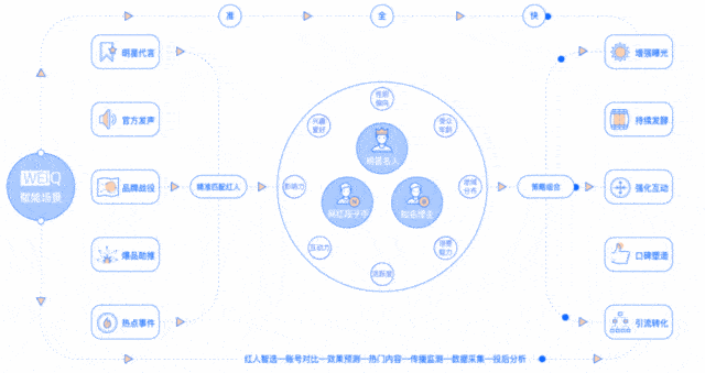 红人|WEIQ刷屏背后：是中小企业与红人的破壁