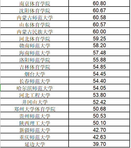 2019年体育单招各院校录取最低综合分数统计表一