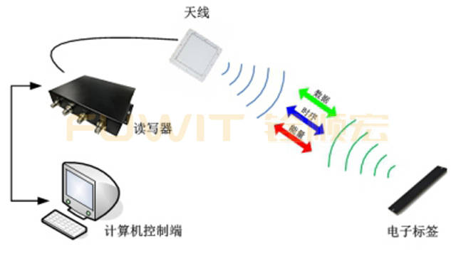 作业|RFID环卫车辆管理系统应用方案