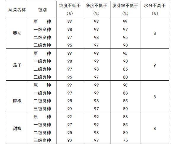 我国茄果类蔬菜的贮藏加工业发展现状以及对种子质量有哪些要求?