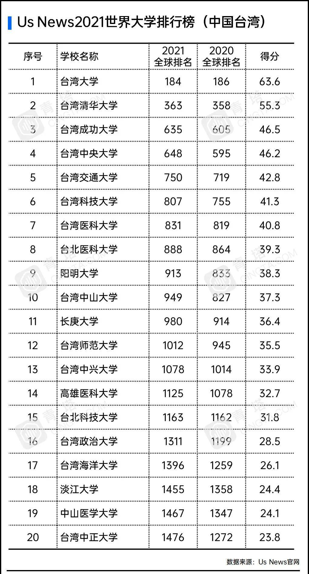 USNews|USNews2021世界大学排行榜出炉！