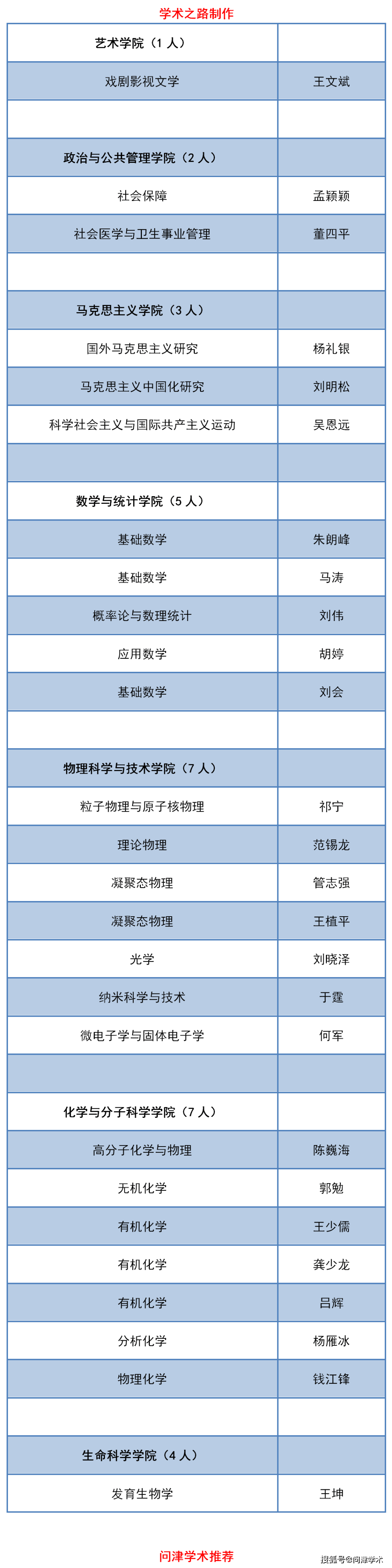 武汉大学2021年新增博士研究生指导教师名单公示,342人!