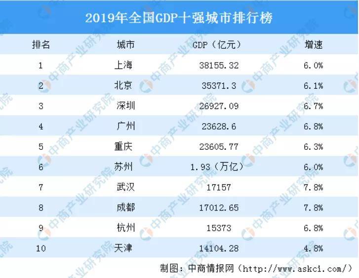 2020天津市gdp总值排名_中国百强城市榜单发布 北京上海稳坐榜一榜二,它们凭什么(2)