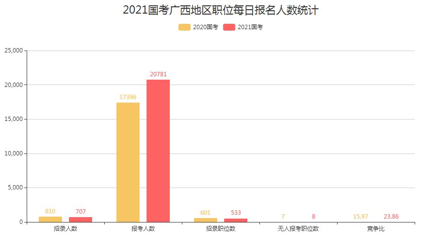 广西省人口数量2021_2021广西国考报名人数统计同比情况 截至18日9时