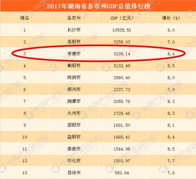 衡阳gdp2020超常德_湖南省地级城市2019年度GDP排名长沙超万亿元居全省第一张家界排...