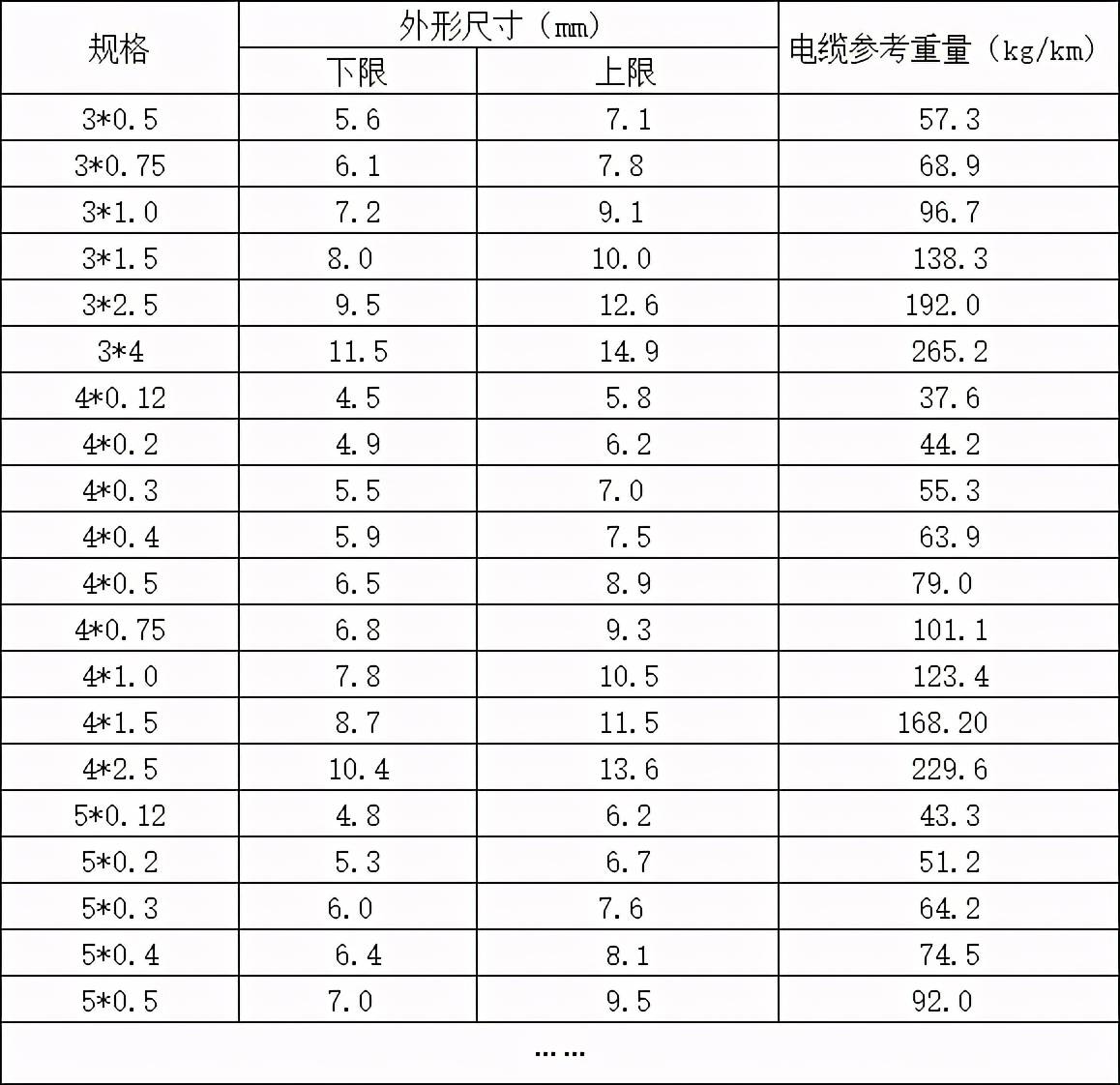 最小弯曲半径 固定安装电缆允许弯曲半径不小于4d;柔性安装电缆