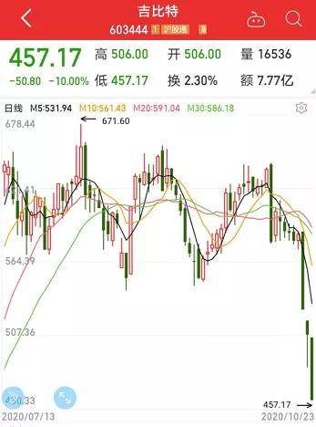 刚刚，6年10倍的消费大白马跌停，业绩不及预期