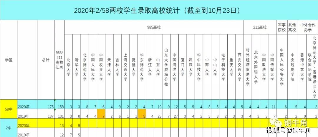 青岛市2020高考成绩_青岛58中2020年高考录取状况(更新到10月23号)