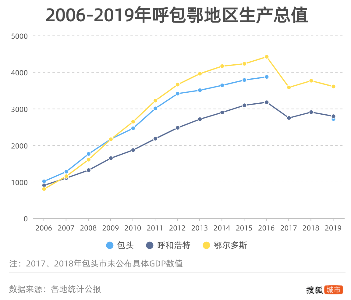 包头gdp今年能反超呼市吗_包头GDP在内蒙排在第二,在黑龙江能排名第几