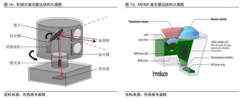 最全收录关于激光雷达你想知道的都在这