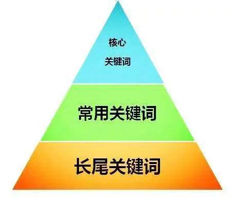 你还不知道长尾词是什么？网站优化缺了长尾关键词你就亏大了！