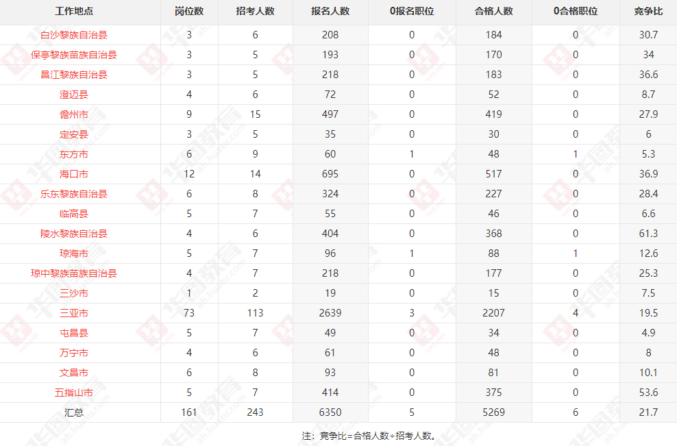 海南人口2021_海南人口分布图(2)