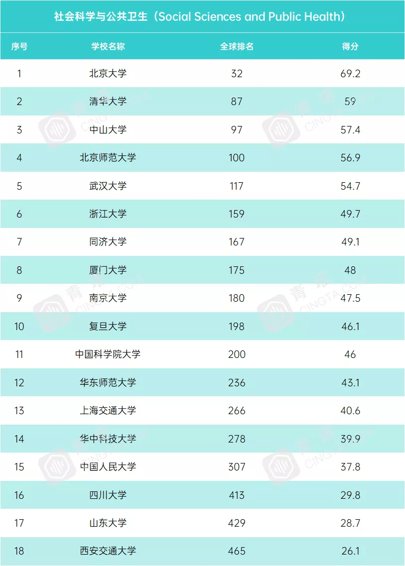 世界综合排名_世界排名前100的大学(3)