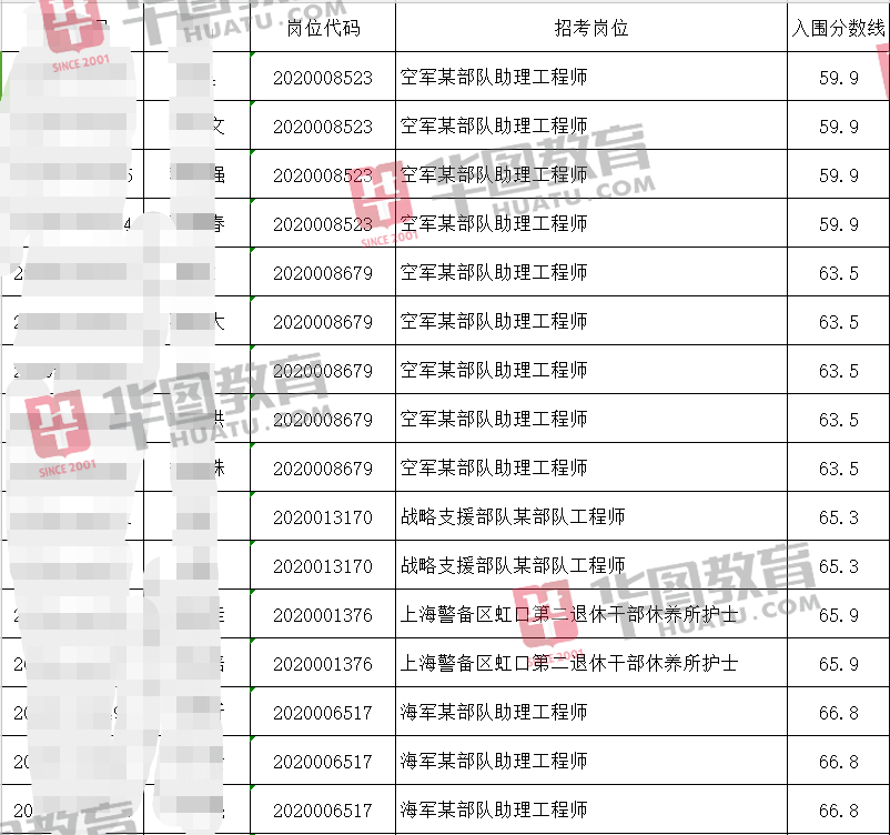 笔试|2020年军队文职笔试成绩、入围名单公布！有你的名字吗？