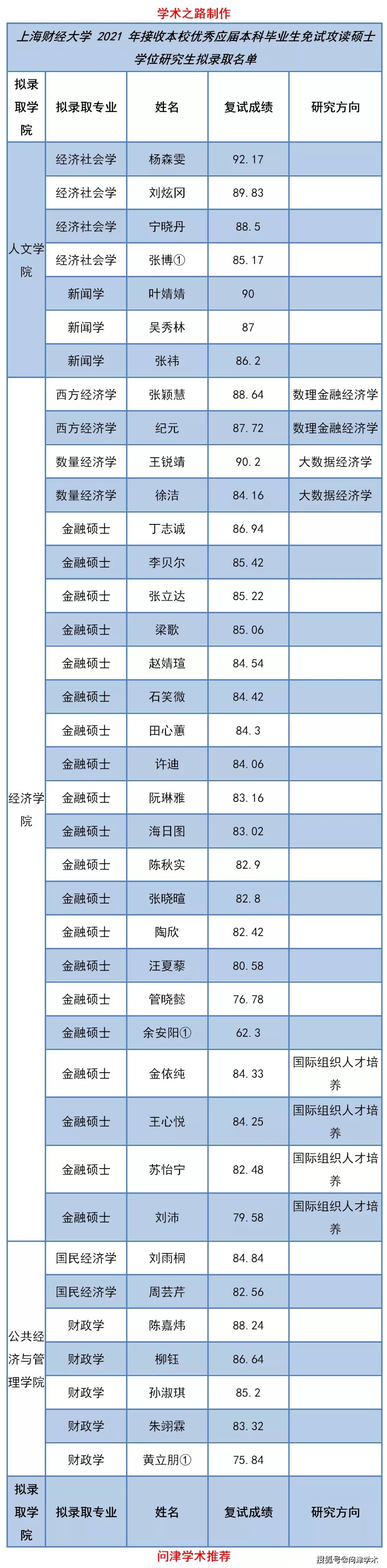 上海财经大学2021年接收优秀应届本科毕业生免试攻读研究生拟录取名单