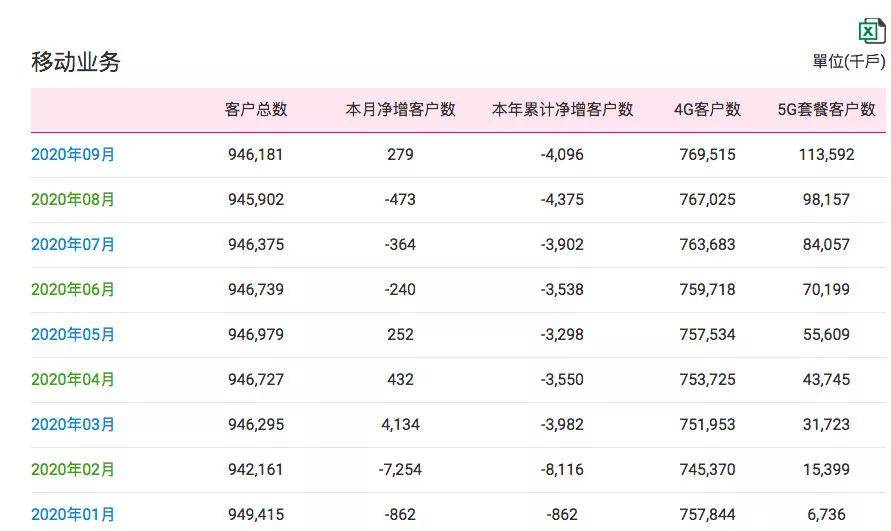 用户|三大运营商9月用户发展情况公布，手机、宽带潜力都不大