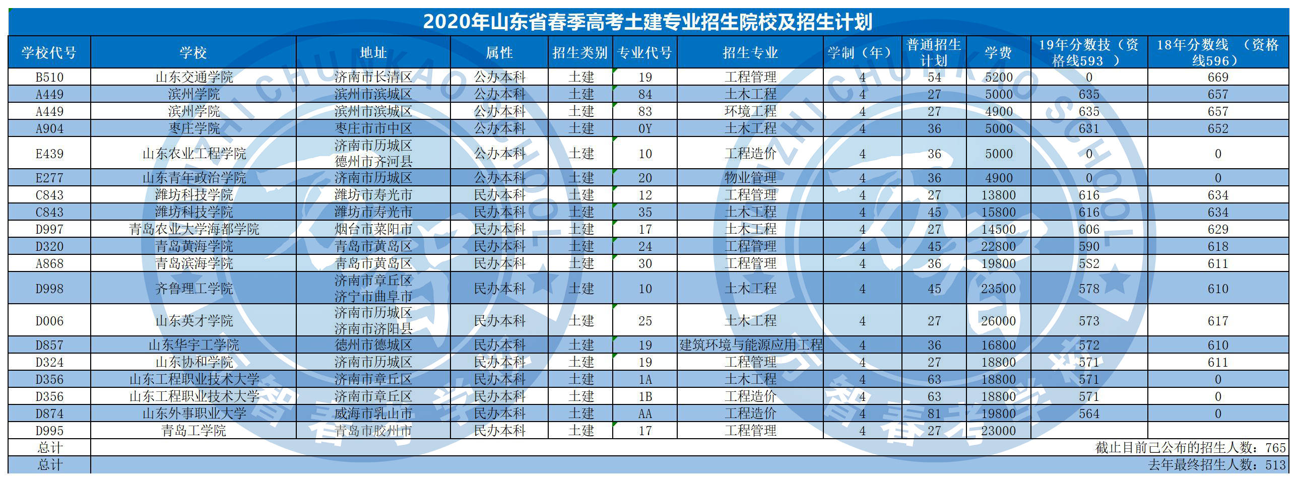 2020山东春季高考学_2020年山东省春季高考土建专业招生计划!