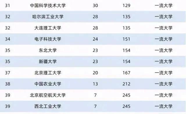 2020世界一流大学学术排名,清华大学没挤进前5,复旦进入前3