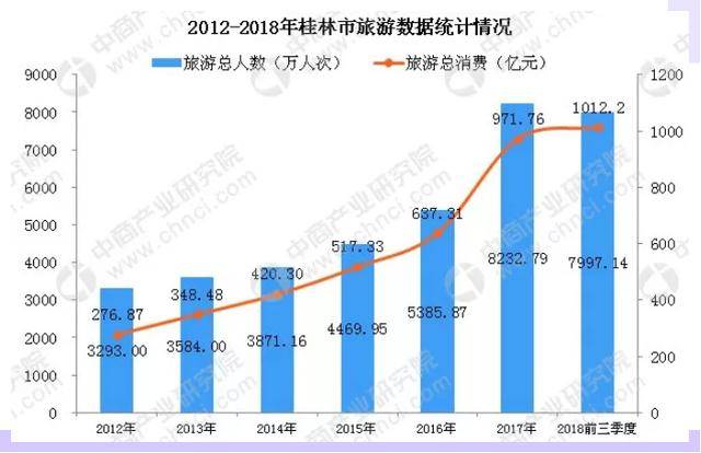 桂林青年人口流入_桂林每个区人口图片(3)