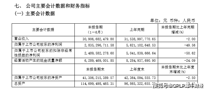 化学|万华化学前三季度净利润下降32.28% MDI龙头也无奈
